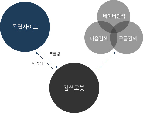 브라우저 간의 호환성 및 모든 사용자의 높은 접근성